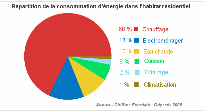 Consommation d'énergie chauffage en france