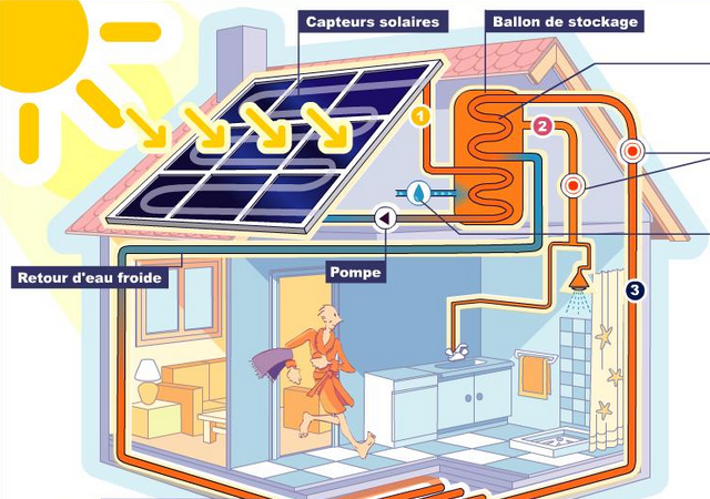 Principe du chauffage solaire thermique - Chauffage Solaire DIY